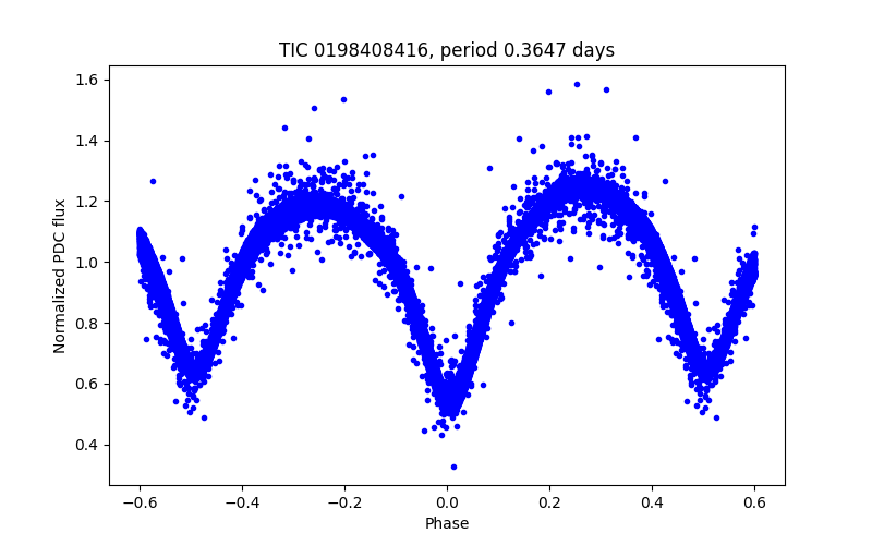 Phase plot