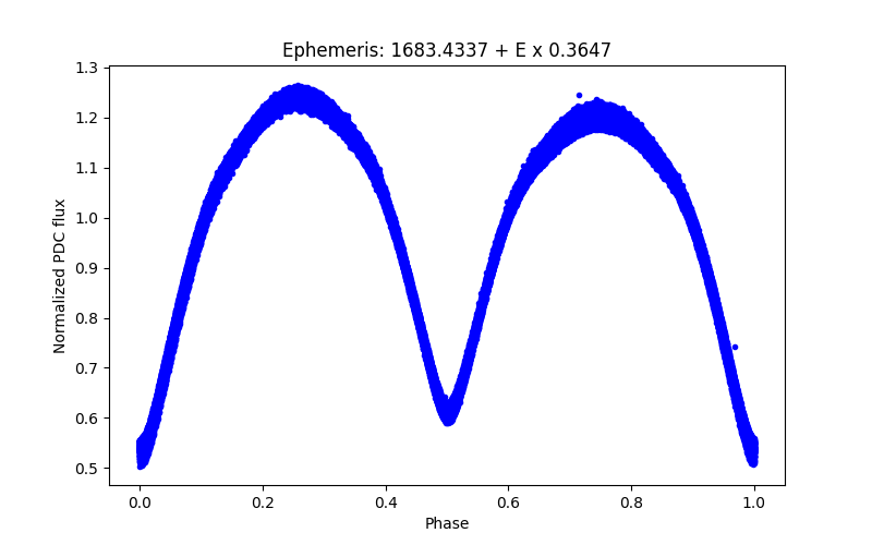 Phase plot