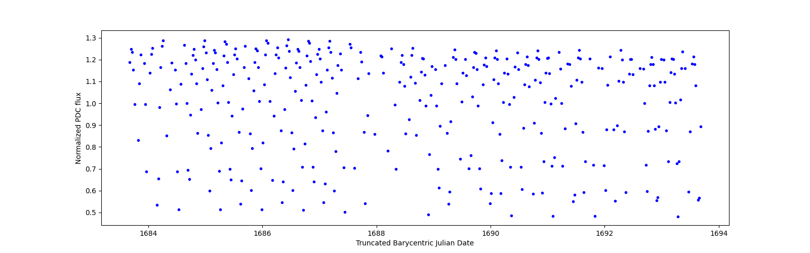 Zoomed-in timeseries plot