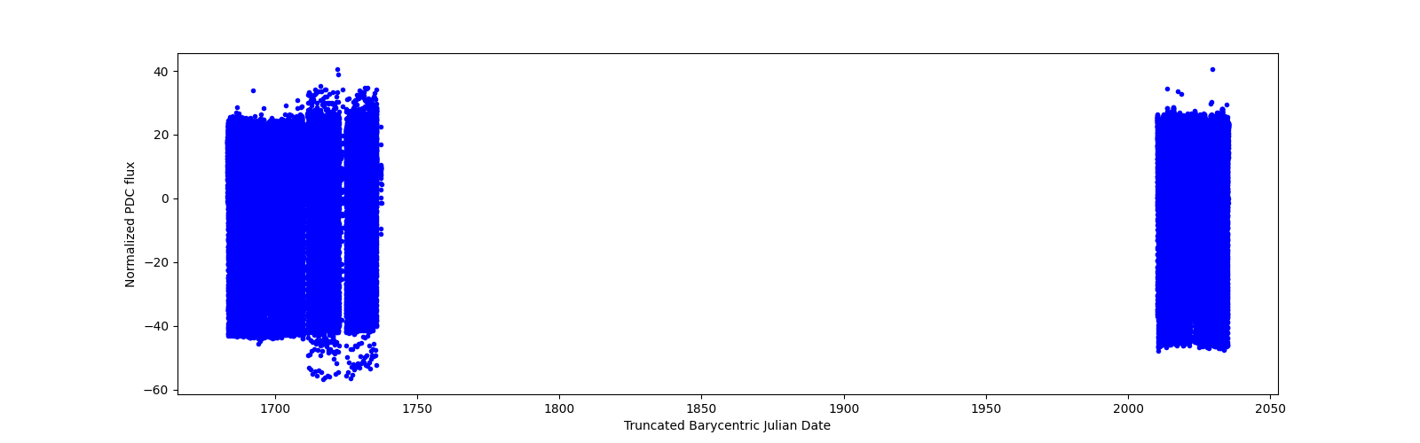 Timeseries plot