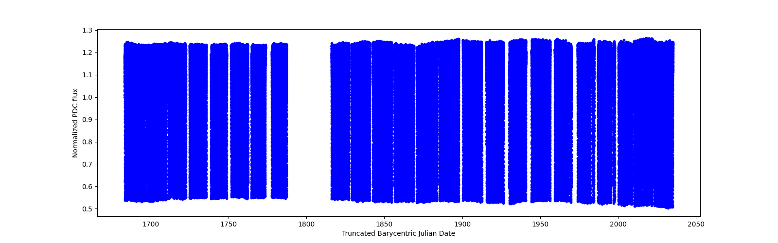 Timeseries plot