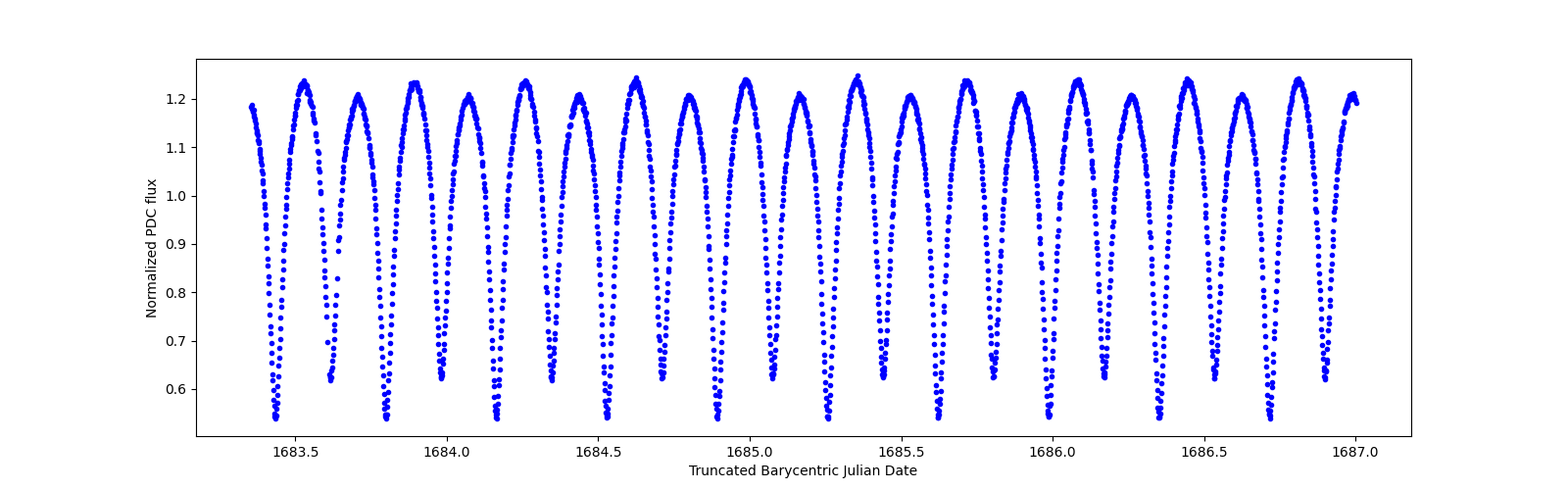 Zoomed-in timeseries plot