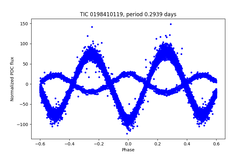 Phase plot
