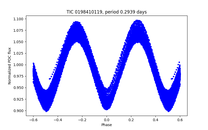Phase plot