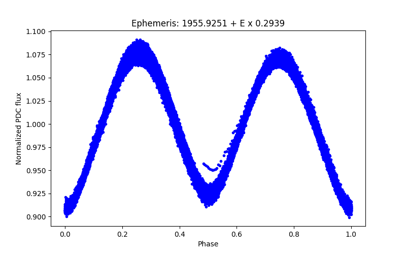 Phase plot