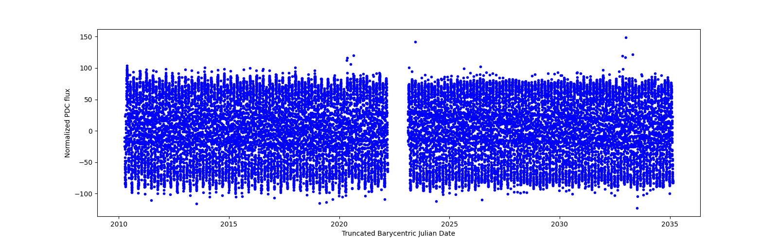 Timeseries plot