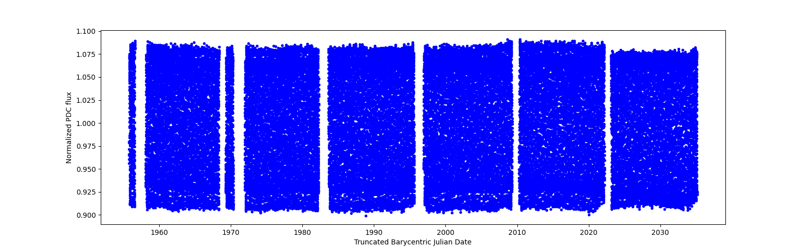 Timeseries plot