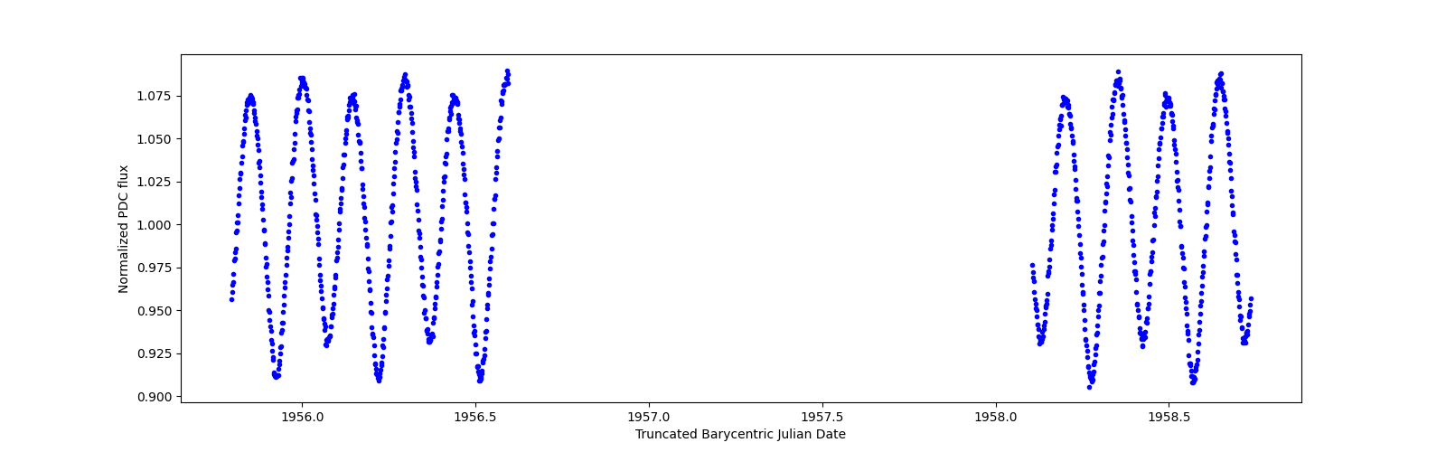 Zoomed-in timeseries plot