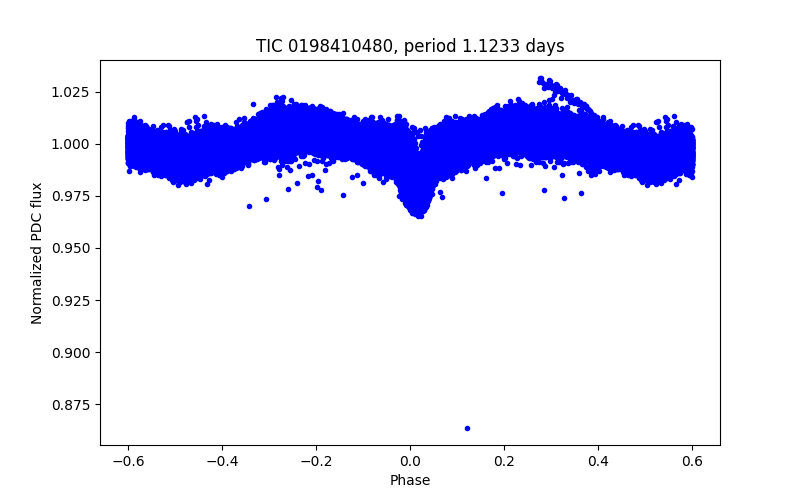 Phase plot