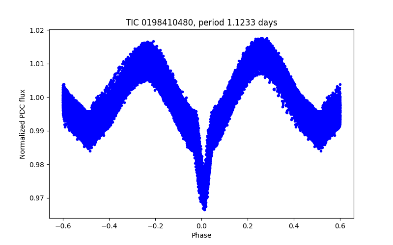 Phase plot