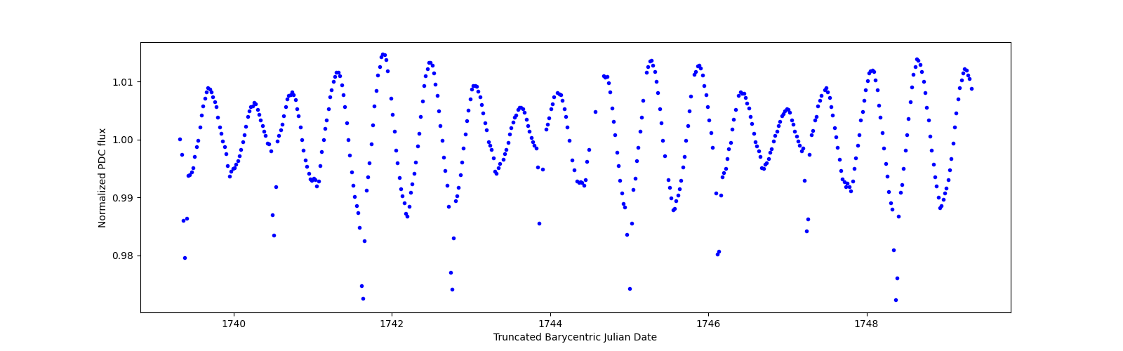 Zoomed-in timeseries plot