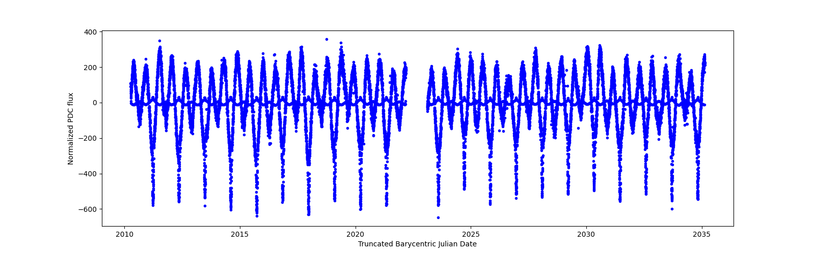 Timeseries plot