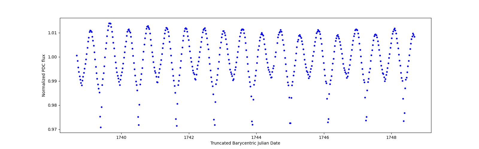 Zoomed-in timeseries plot