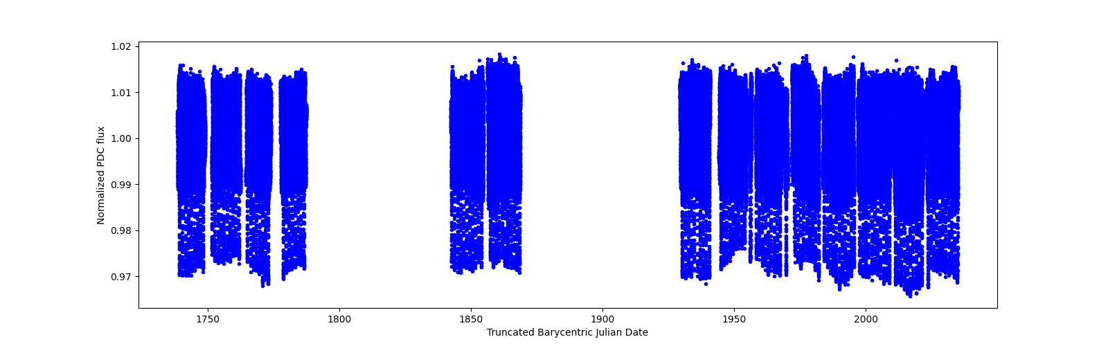 Timeseries plot