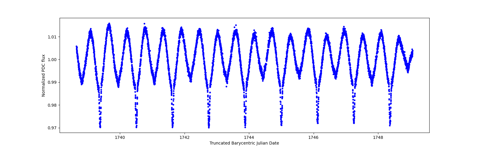 Zoomed-in timeseries plot