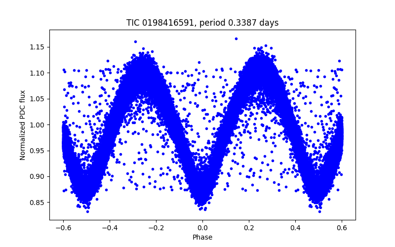 Phase plot