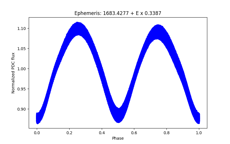 Phase plot