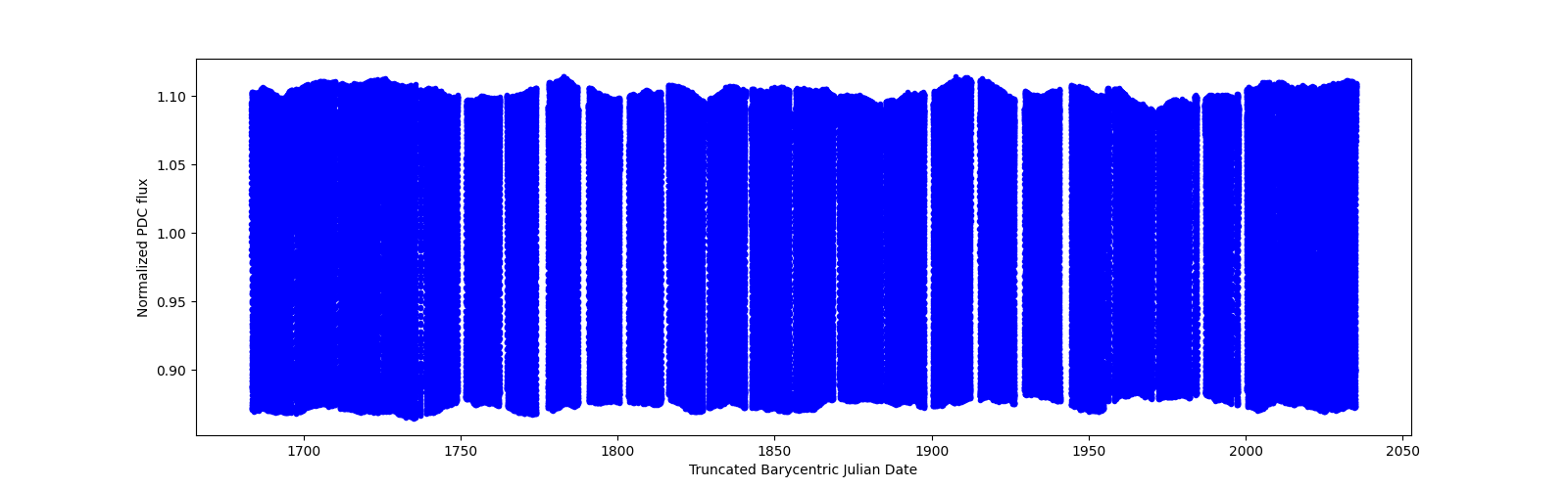 Timeseries plot