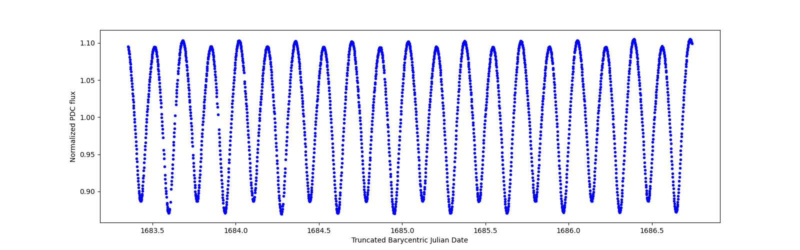 Zoomed-in timeseries plot