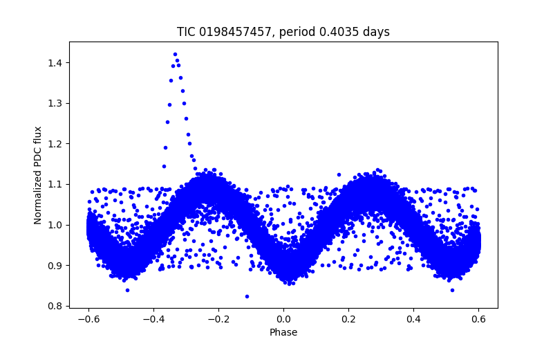 Phase plot