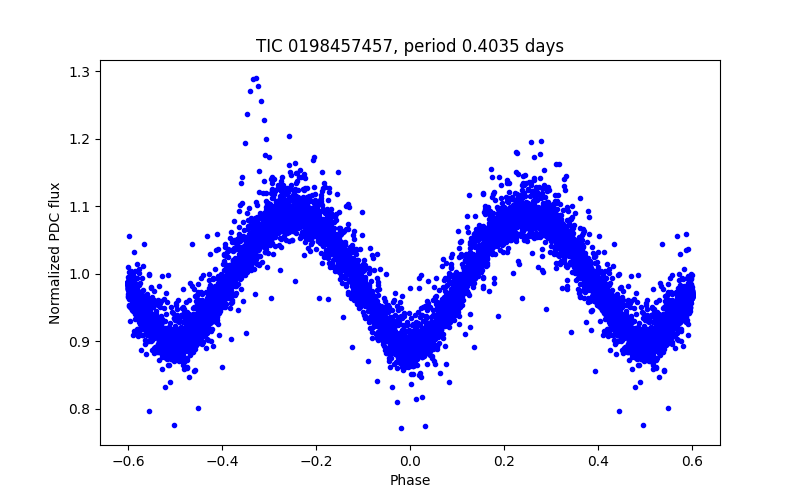 Phase plot