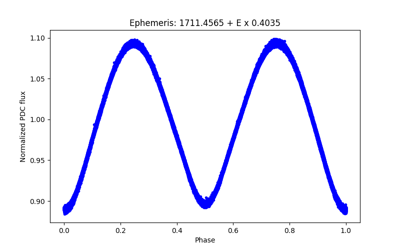 Phase plot