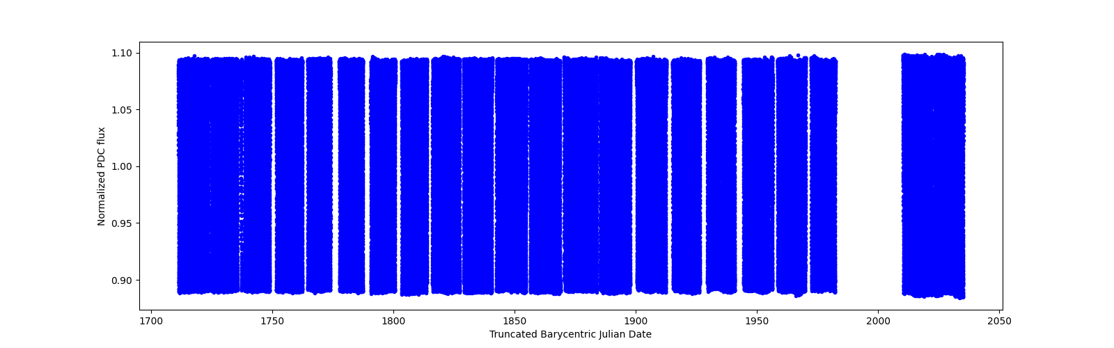 Timeseries plot