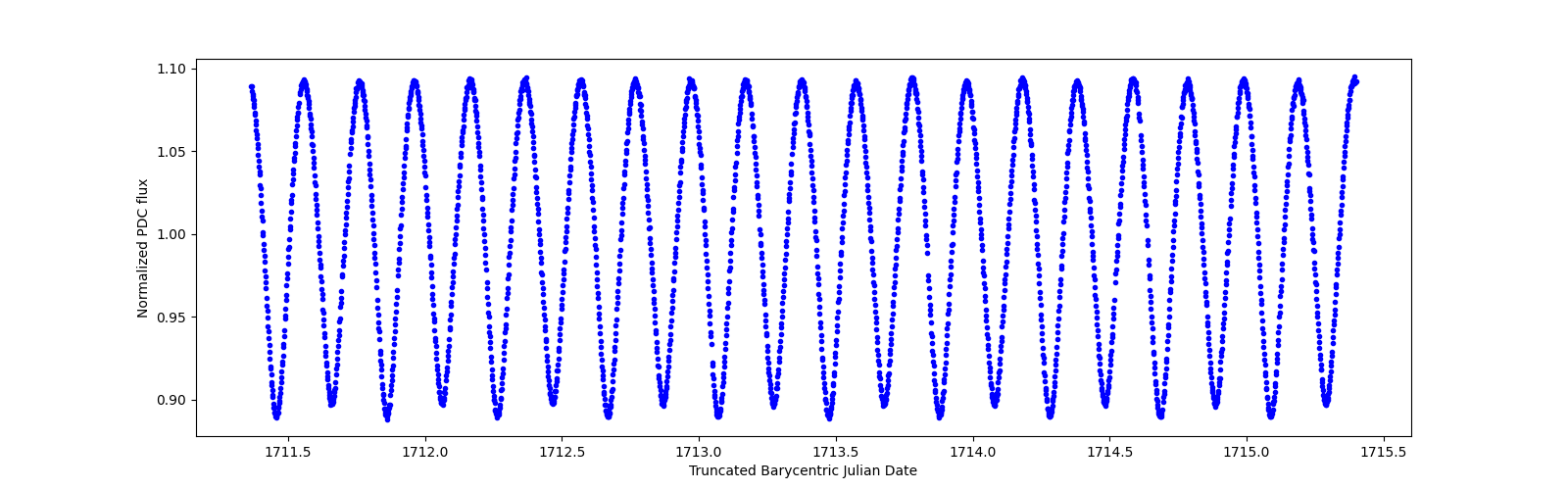 Zoomed-in timeseries plot