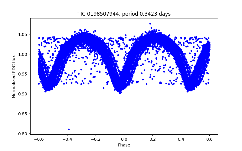 Phase plot