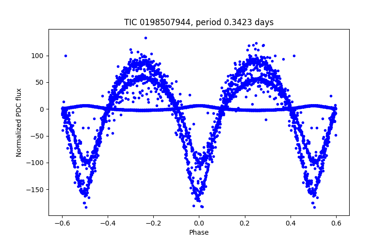 Phase plot