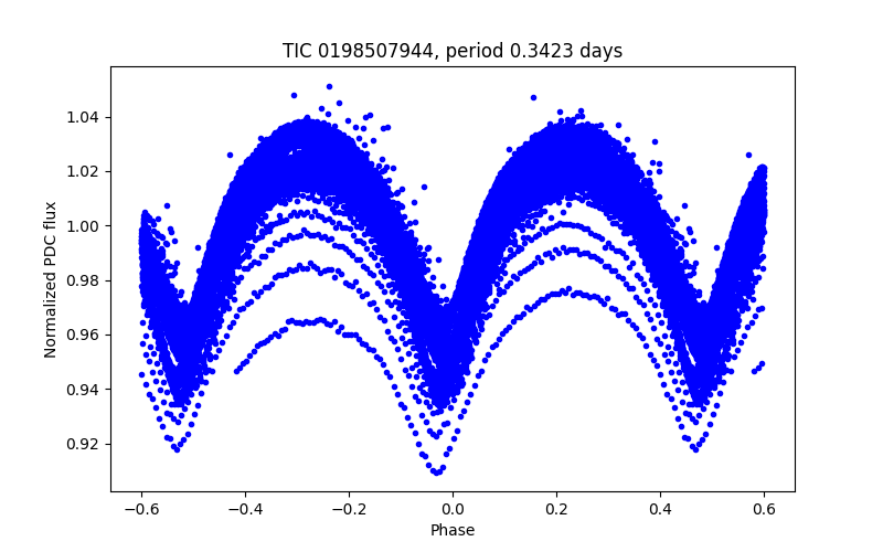 Phase plot