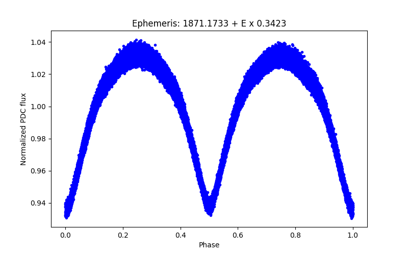 Phase plot