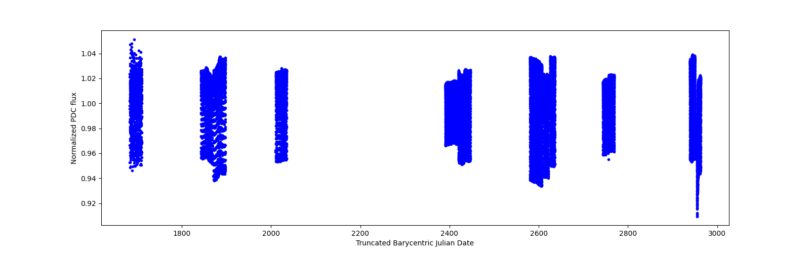 Timeseries plot