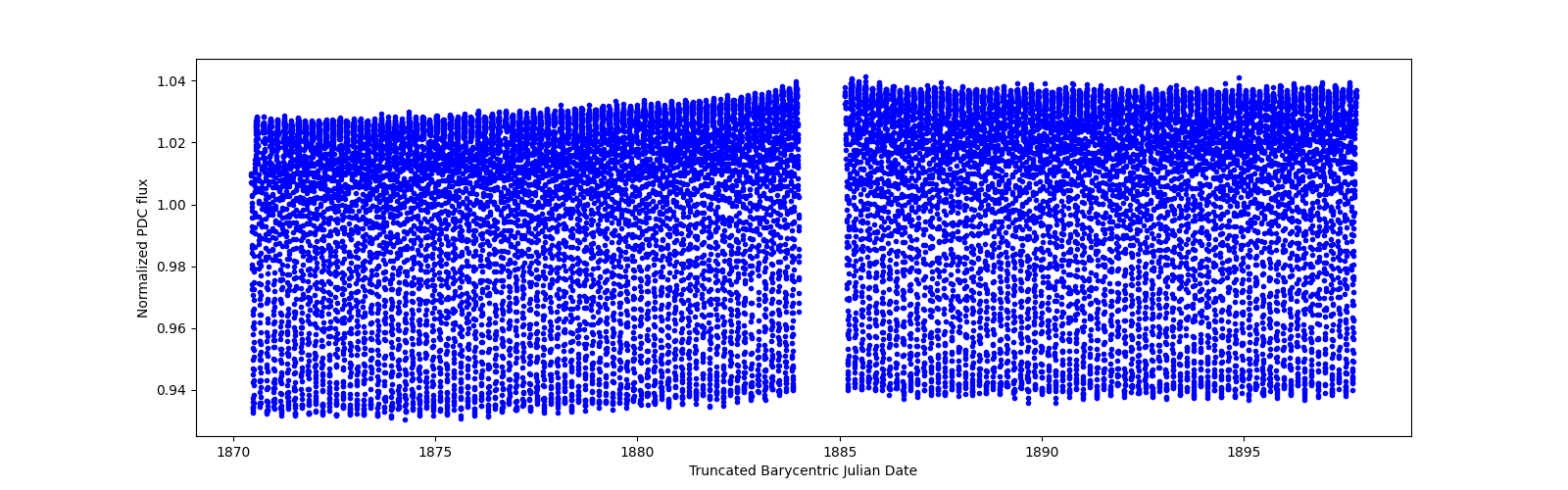 Timeseries plot