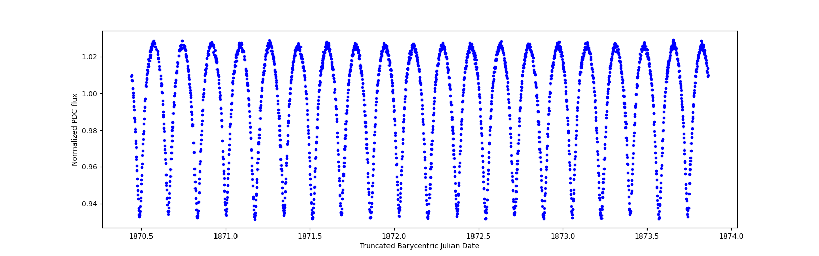 Zoomed-in timeseries plot