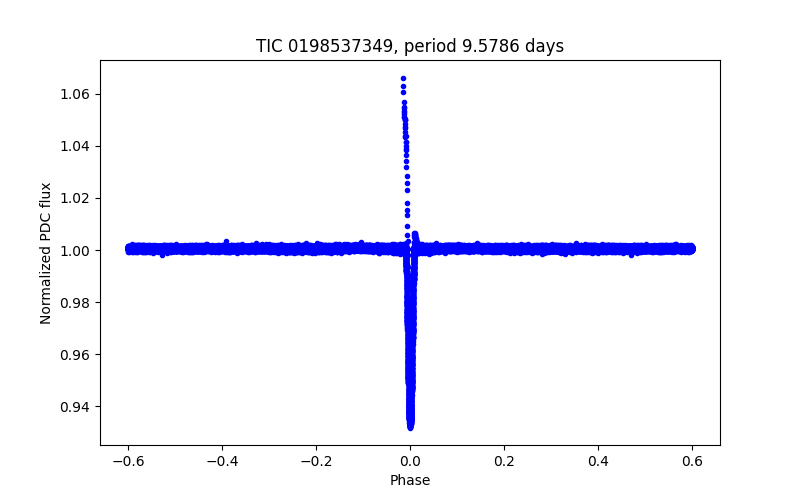 Phase plot
