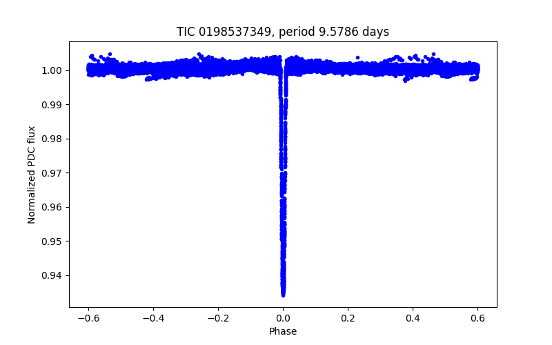 Phase plot