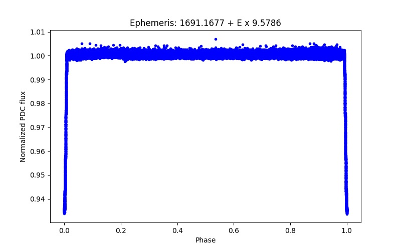 Phase plot