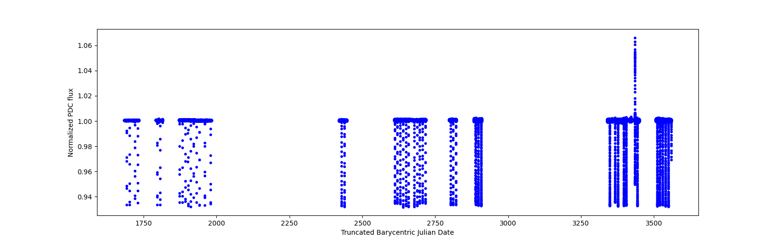 Timeseries plot