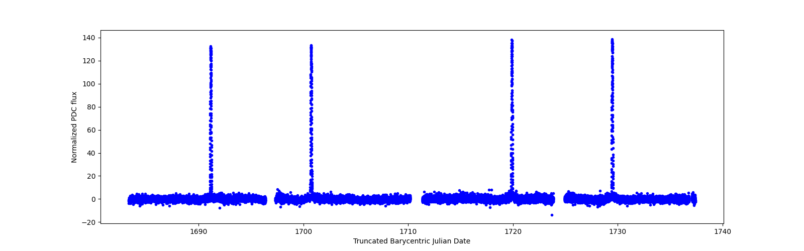 Timeseries plot