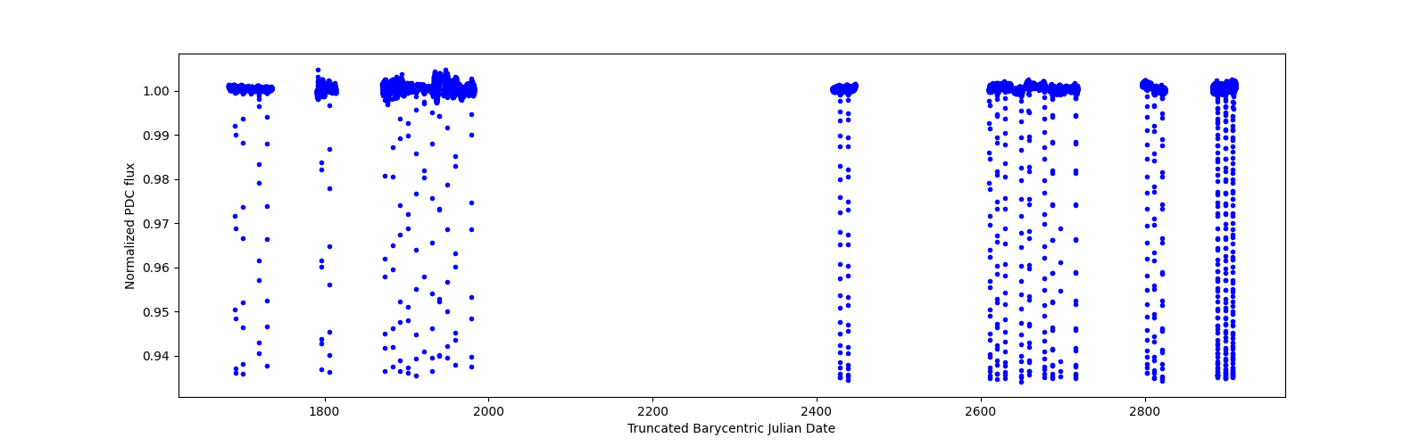 Timeseries plot