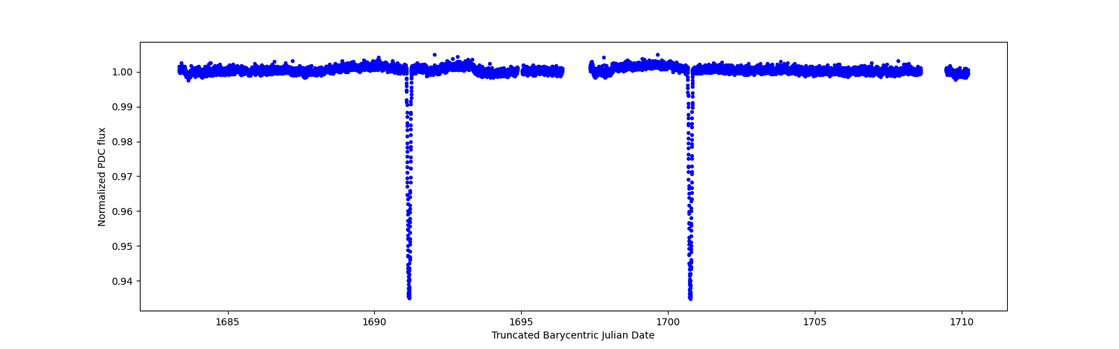 Zoomed-in timeseries plot