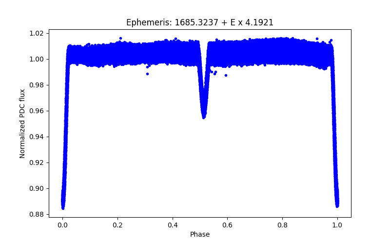 Phase plot