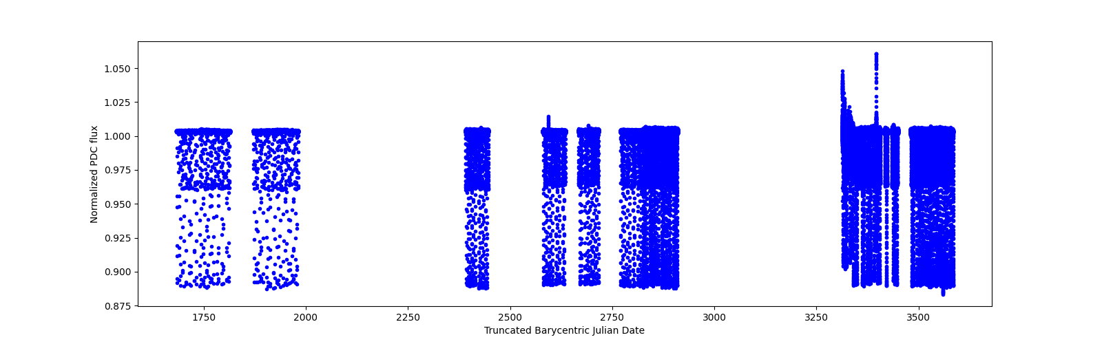 Timeseries plot