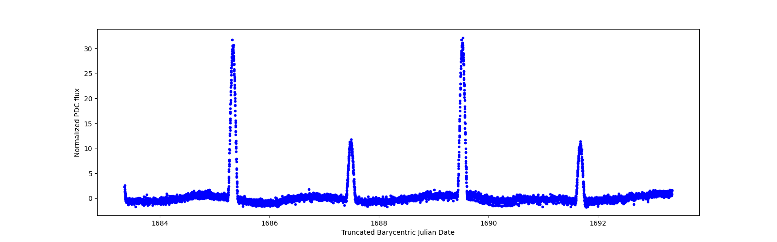 Zoomed-in timeseries plot