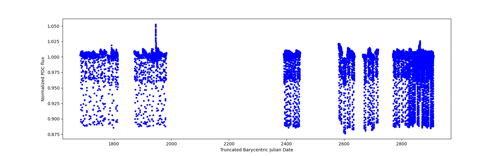 Timeseries plot