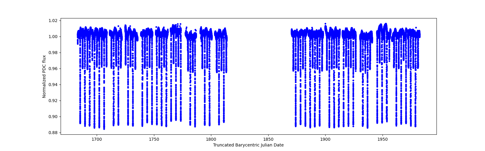 Timeseries plot