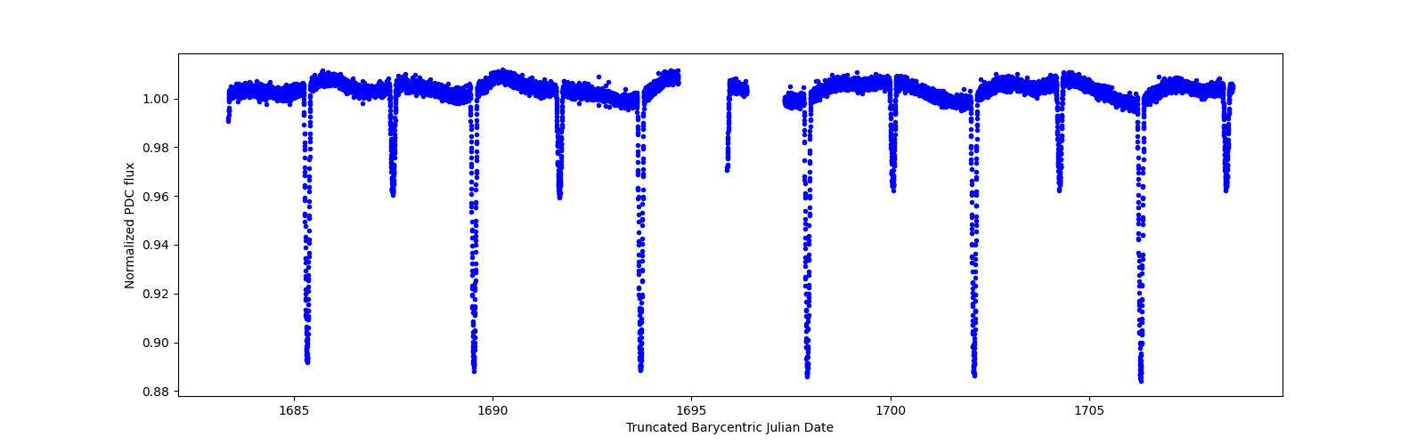 Zoomed-in timeseries plot