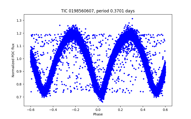 Phase plot