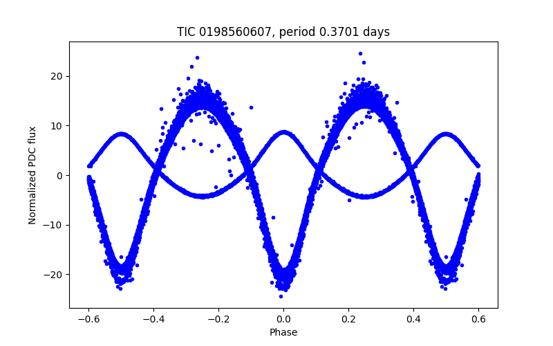 Phase plot